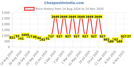 myntra.com ETC Women Multicoloured Checked Night suit etc Price History Graph from 14 Aug 2024 to 22 Nov 2025