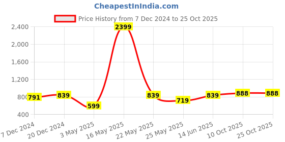 myntra.com ETC Women Night suit etc Price History Graph from 7 Dec 2024 to 24 Oct 2025