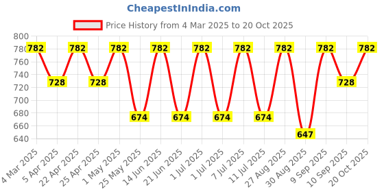 myntra.com ETC Women Night suit etc Price History Graph from 4 Mar 2025 to 20 Oct 2025