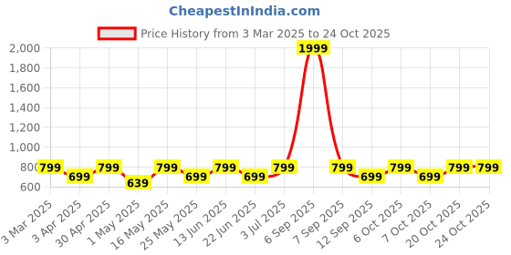 myntra.com ETC Women Night suit etc Price History Graph from 3 Mar 2025 to 22 Oct 2025