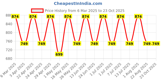 myntra.com ETC Women Night suit etc Price History Graph from 6 Mar 2025 to 22 Oct 2025