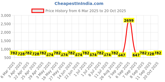 myntra.com ETC Women Night suit etc Price History Graph from 6 Mar 2025 to 20 Oct 2025