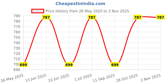 myntra.com ETC Women Night suit etc Price History Graph from 26 May 2025 to 3 Nov 2025