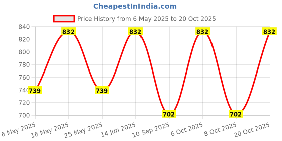 myntra.com ETC Women Night suit etc Price History Graph from 6 May 2025 to 20 Oct 2025