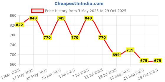 myntra.com ETC Women Night suit etc Price History Graph from 3 May 2025 to 29 Oct 2025