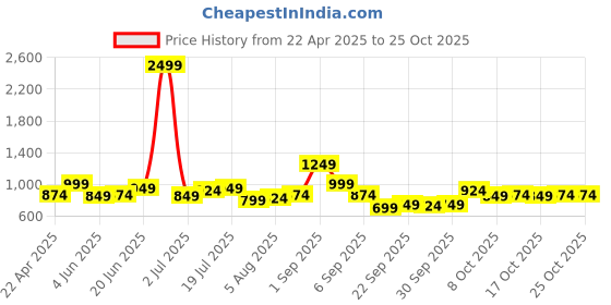 myntra.com dressberry ETC Women Night suit dressberry Price History Graph from 22 Apr 2025 to 24 Oct 2025