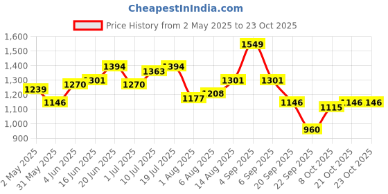 myntra.com dressberry ETC Women Night suit dressberry Price History Graph from 2 May 2025 to 21 Oct 2025