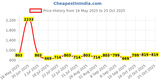 myntra.com ETC Women Night suit etc Price History Graph from 16 May 2025 to 25 Oct 2025