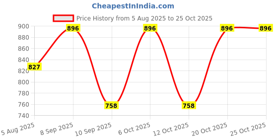 myntra.com ETC Women Night suit etc Price History Graph from 5 Aug 2025 to 24 Oct 2025