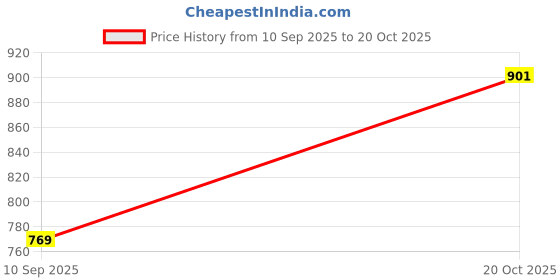 myntra.com ETC Women Night suit etc Price History Graph from 10 Sep 2025 to 20 Oct 2025