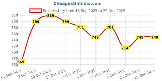 myntra.com ETC Women Night suit etc Price History Graph from 13 Sep 2025 to 29 Dec 2025