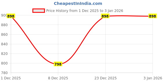 myntra.com ETC Women Night suit etc Price History Graph from 1 Dec 2025 to 31 Dec 2025