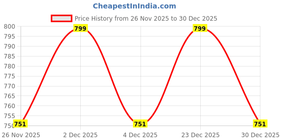 myntra.com ETC Women Night suit etc Price History Graph from 26 Nov 2025 to 30 Dec 2025