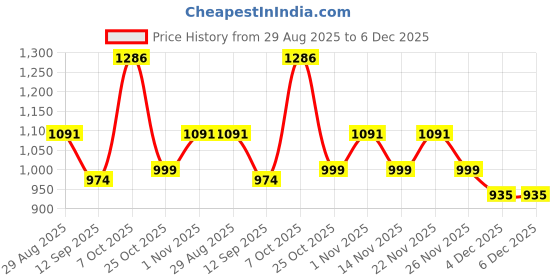 myntra.com ETC Women Night Suit with Lace Trim etc Price History Graph from 29 Aug 2025 to 6 Dec 2025