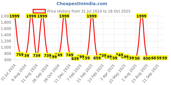 myntra.com ETC Women Off White & Red Pure Cotton Jaipuri Print Pyjama Set etc Price History Graph from 31 Jul 2024 to 18 Oct 2025