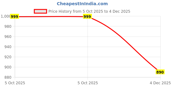myntra.com ETC Women Pack Of 2 Abstract Printed Cami & Shorts Night suit etc Price History Graph from 5 Oct 2025 to 4 Dec 2025