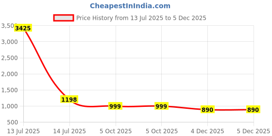 myntra.com ETC Women Pack Of 2 Abstract Printed Night suit etc Price History Graph from 13 Jul 2025 to 4 Dec 2025