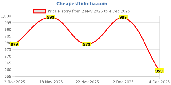 myntra.com ETC Women Pack Of 2 Conversational Printed Mid-Rise Lounge Pants etc Price History Graph from 2 Nov 2025 to 4 Dec 2025