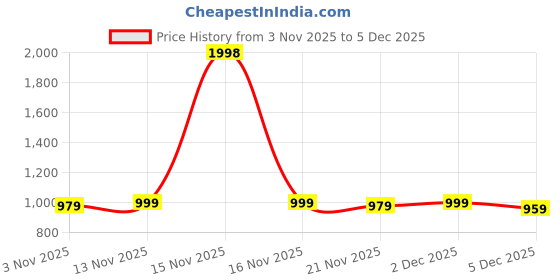 myntra.com ETC Women Pack Of 2 Conversational Printed Mid-Rise Lounge Pants etc Price History Graph from 3 Nov 2025 to 2 Dec 2025