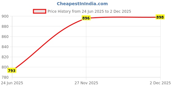 myntra.com ETC Women Pack Of 2 Floral Printed High-Rise Lounge Shorts etc Price History Graph from 24 Jun 2025 to 1 Dec 2025