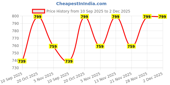 myntra.com ETC Women Pack Of 2 Gingham Check Lounge Pants etc Price History Graph from 10 Sep 2025 to 2 Dec 2025