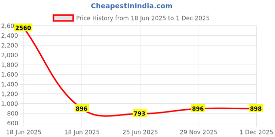 myntra.com ETC Women Pack of 2 High-Rise Printed Pure Cotton Lounge Shorts etc Price History Graph from 18 Jun 2025 to 1 Dec 2025