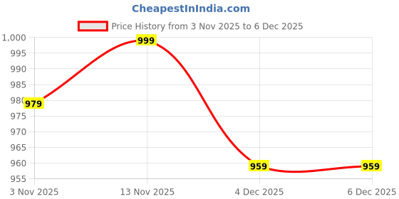 myntra.com ETC Women Pack Of 2 Printed High-Rise Lounge Pants etc Price History Graph from 3 Nov 2025 to 6 Dec 2025