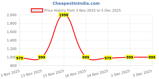 myntra.com ETC Women Pack Of 2 Printed High-Rise Lounge Pants etc Price History Graph from 3 Nov 2025 to 5 Dec 2025