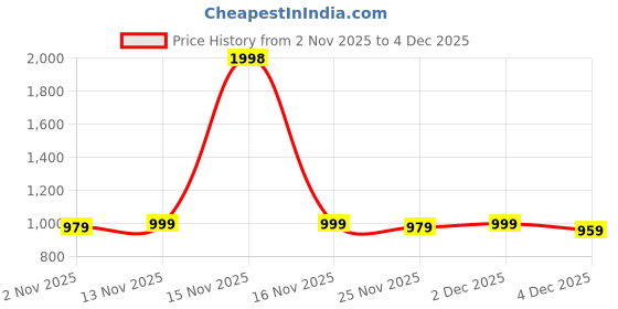 myntra.com ETC Women Pack Of 2 Printed High-Rise Lounge Pants etc Price History Graph from 2 Nov 2025 to 4 Dec 2025