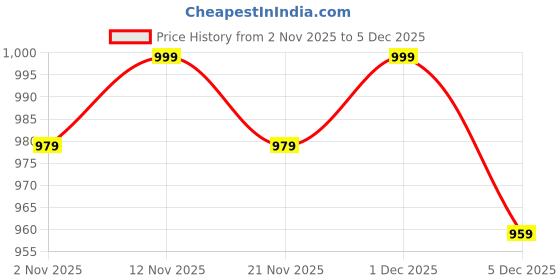 myntra.com ETC Women Pack Of 2 Printed Mid-Rise Lounge Pants etc Price History Graph from 2 Nov 2025 to 5 Dec 2025