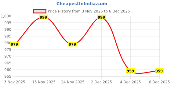 myntra.com ETC Women Pack Of 2 Printed Mid-Rise Lounge Pants etc Price History Graph from 3 Nov 2025 to 6 Dec 2025
