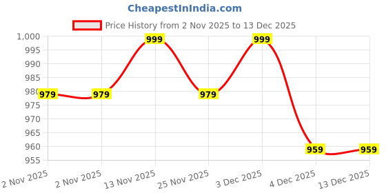 myntra.com ETC Women Pack Of 2 Printed Mid-Rise Lounge Pants etc Price History Graph from 2 Nov 2025 to 13 Dec 2025