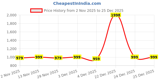 myntra.com ETC Women Pack Of 2 Printed Mid-Rise Straight Lounge Pants etc Price History Graph from 2 Nov 2025 to 24 Dec 2025