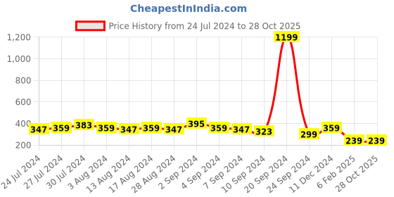 myntra.com ETC Women Pack of 2 Pure Striped Cotton Lounge T-Shirt etc Price History Graph from 24 Jul 2024 to 27 Oct 2025