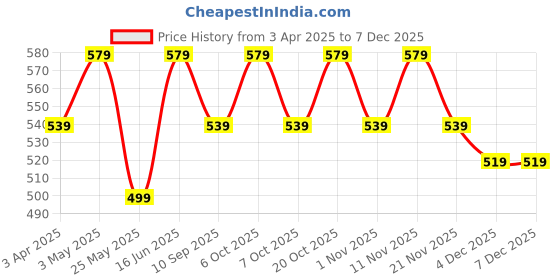 myntra.com ETC Women Parallel Striped Pure Cotton Lounge Pants etc Price History Graph from 3 Apr 2025 to 6 Dec 2025