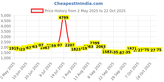 myntra.com dressberry ETC Women Playsuits & Pyjamas Night suit dressberry Price History Graph from 2 May 2025 to 21 Oct 2025