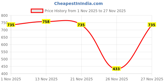 myntra.com ETC Women Printed Kaftan Maxi Nightdress etc Price History Graph from 1 Nov 2025 to 27 Nov 2025