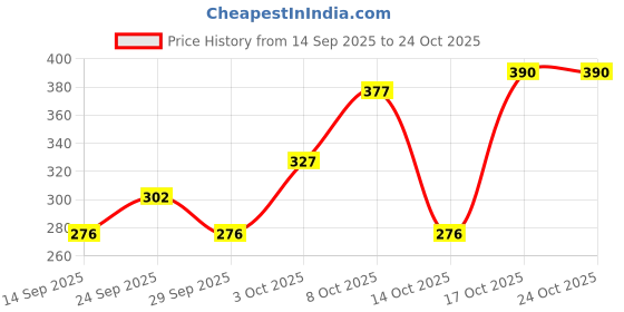 myntra.com ETC Women Printed Lounge Capris etc Price History Graph from 14 Sep 2025 to 22 Oct 2025