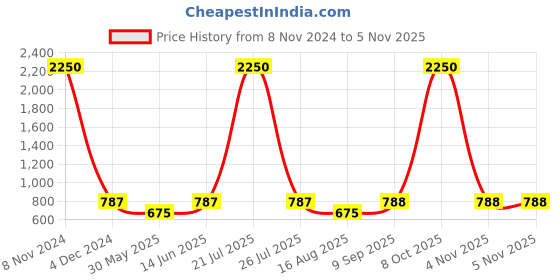 myntra.com ETC Women Printed Lounge Shorts etc Price History Graph from 8 Nov 2024 to 8 Oct 2025