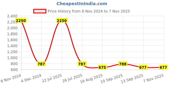 myntra.com ETC Women Printed Lounge Shorts etc Price History Graph from 8 Nov 2024 to 7 Nov 2025