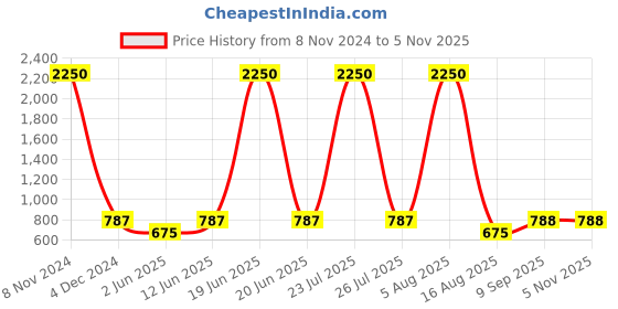 myntra.com ETC Women Printed Lounge Shorts etc Price History Graph from 8 Nov 2024 to 5 Nov 2025
