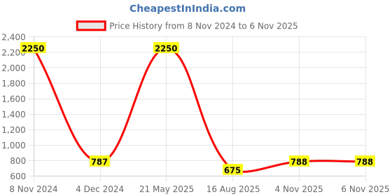 myntra.com ETC Women Printed Lounge Shorts etc Price History Graph from 8 Nov 2024 to 5 Nov 2025