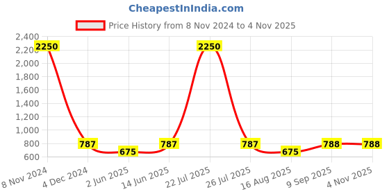 myntra.com ETC Women Printed Lounge Shorts etc Price History Graph from 8 Nov 2024 to 4 Nov 2025