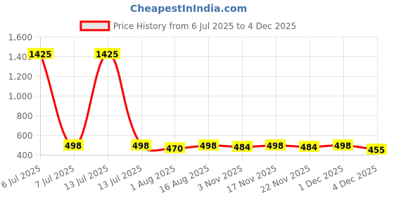 myntra.com ETC Women Printed Lounge Shorts etc Price History Graph from 6 Jul 2025 to 4 Dec 2025