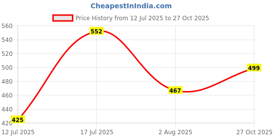 myntra.com ETC Women Printed Lounge Shorts etc Price History Graph from 12 Jul 2025 to 27 Oct 2025
