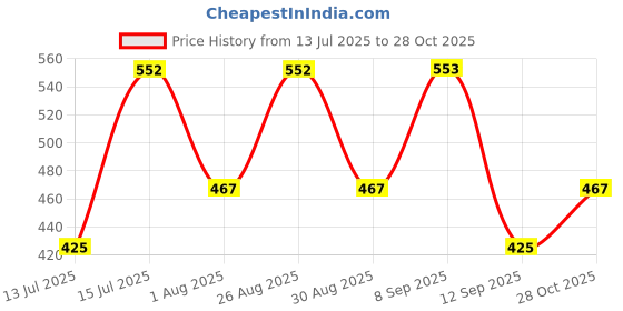 myntra.com ETC Women Printed Lounge Shorts etc Price History Graph from 13 Jul 2025 to 28 Oct 2025