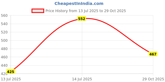 myntra.com ETC Women Printed Lounge Shorts etc Price History Graph from 13 Jul 2025 to 29 Oct 2025