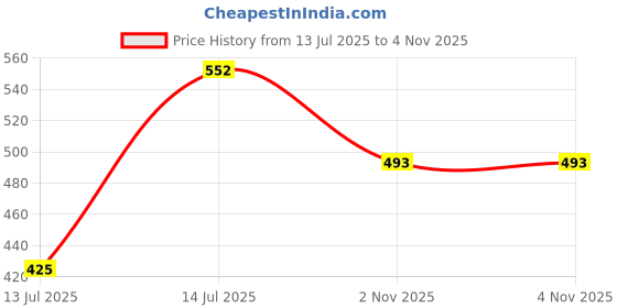 myntra.com ETC Women Printed Lounge Shorts etc Price History Graph from 13 Jul 2025 to 4 Nov 2025