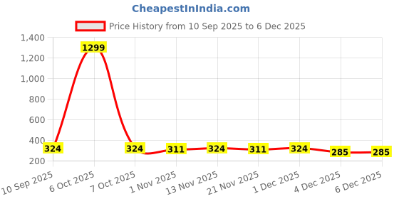 myntra.com ETC Women Printed Lounge Shorts etc Price History Graph from 10 Sep 2025 to 4 Dec 2025