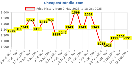 myntra.com dressberry ETC Women Printed Maxi Nightdress dressberry Price History Graph from 2 May 2025 to 18 Oct 2025